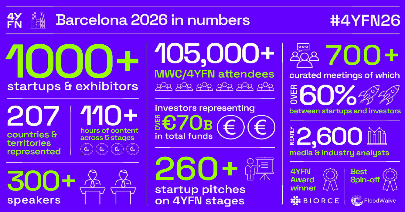 4YFN BARCELONA 2019